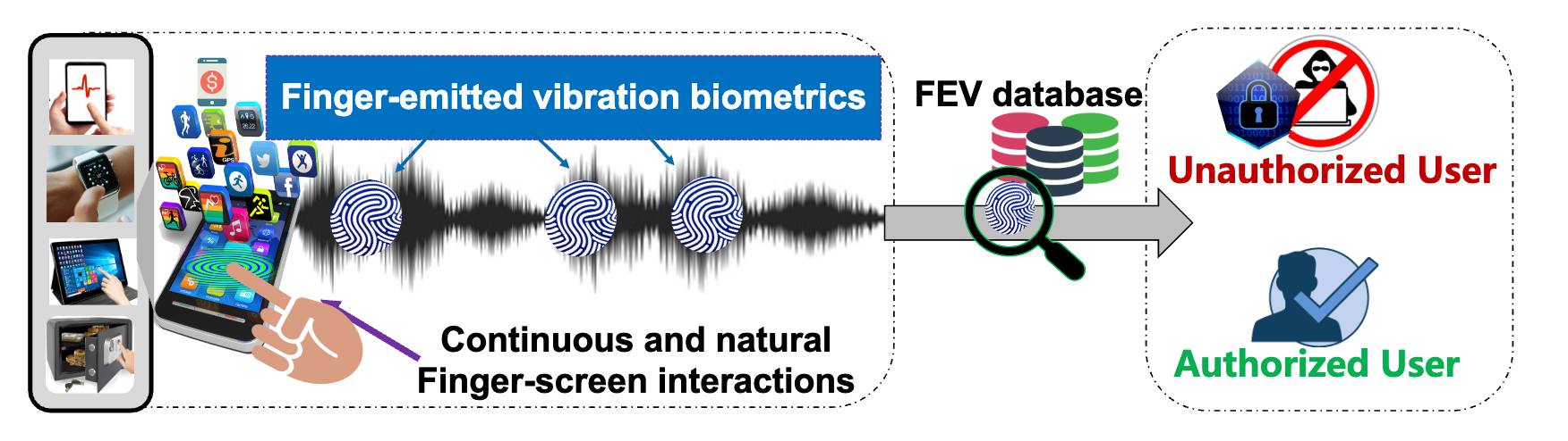 Amulet: Integrating Sensitive Information Access with Identity Authentication on Mobile Devices — paper figure