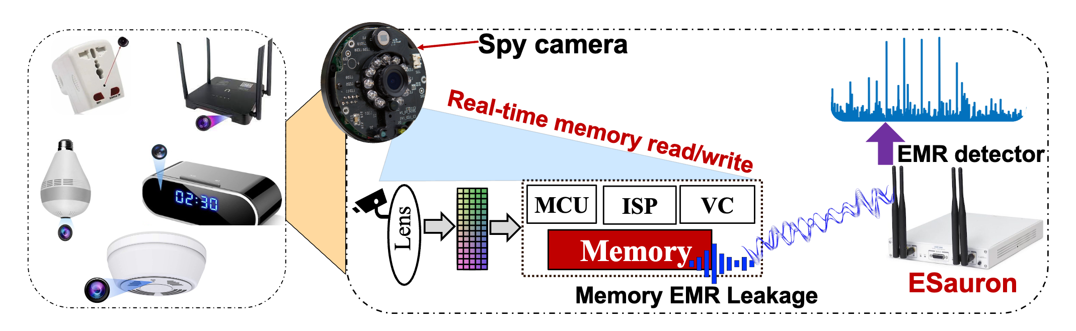 Eye of Sauron: Long-Range Hidden Spy Camera Detection and Positioning with Inbuilt Memory EM Radiation — paper figure